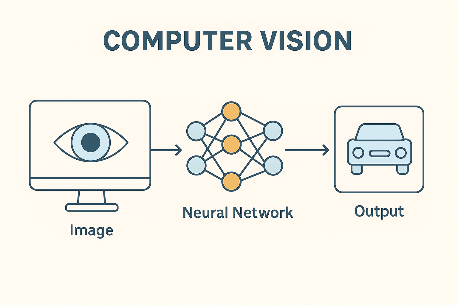Computer Vision (CV)